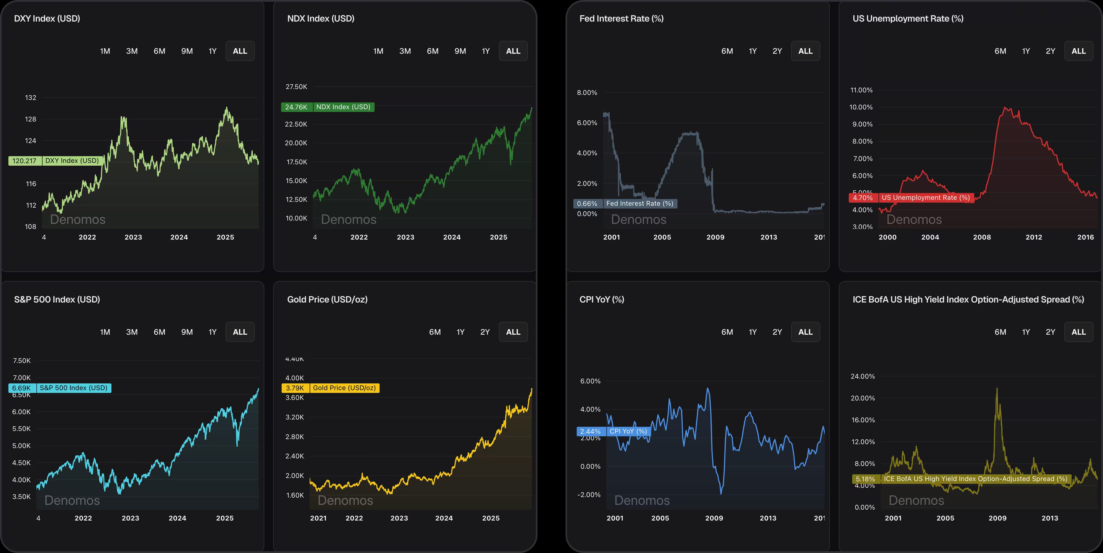Macro Analysis